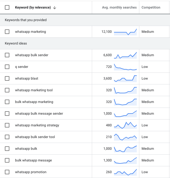 Screenshot from SEO keyword research Google Keyword Tool Results